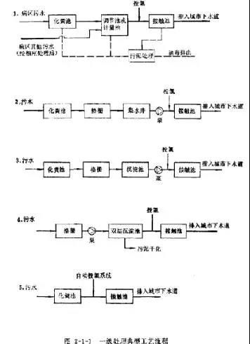 医院污水处理工艺的选择与处理流程
