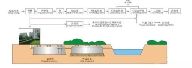 生活污水处理系统设计相关内容