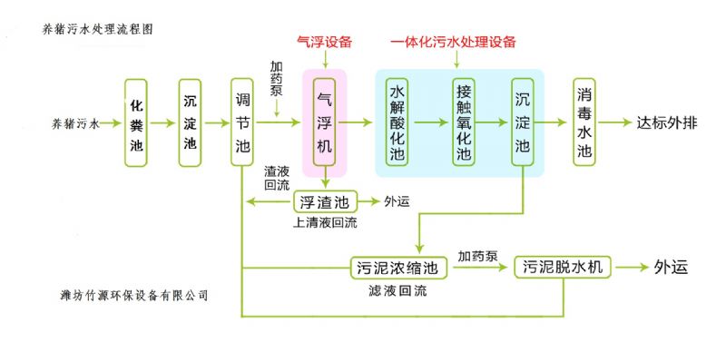 养猪污水处理流程.jpg