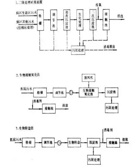 医疗污水处理流程图.1jpg.jpg