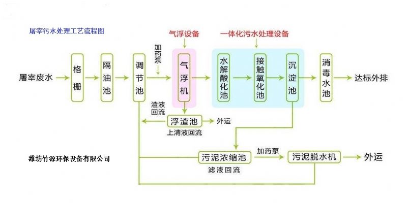 屠宰场污水处理流程图。。.jpg